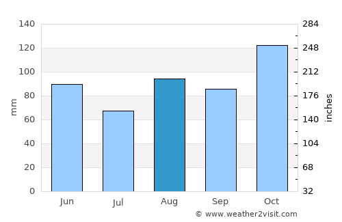 Settimo Milanese average rain in August