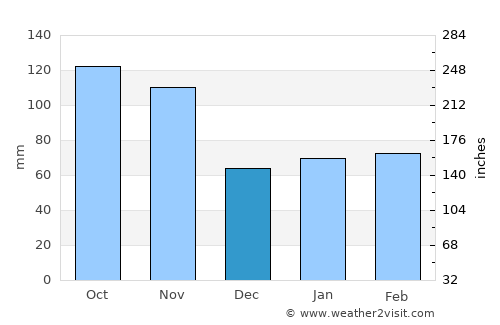 Settimo Milanese average rain in December