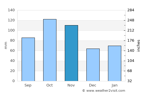 Settimo Milanese average rain in November
