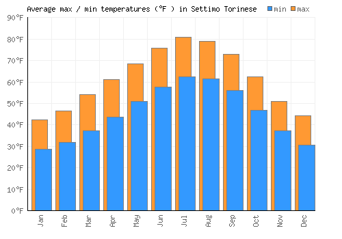 Settimo Torinese average minimum / maximum temperatures (Fahrenheit)