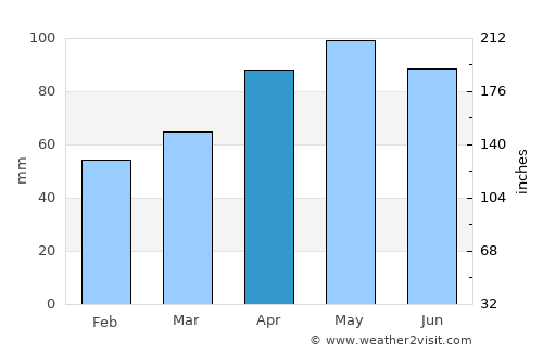 Settimo Torinese average rain in April