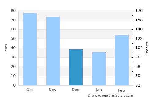 Settimo Torinese average rain in December