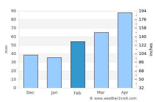 Settimo Torinese average rain in February