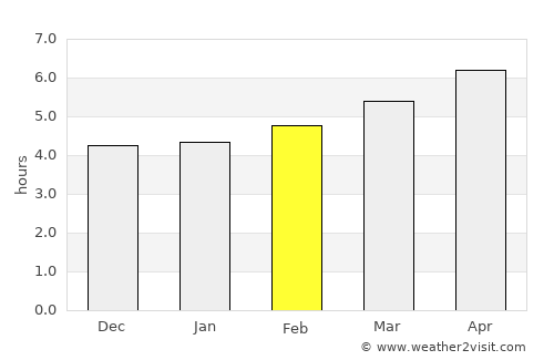 Settimo Torinese average rain in February