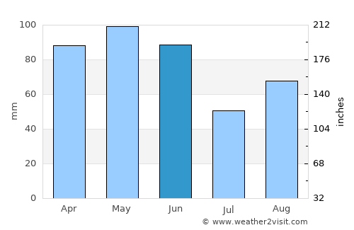 Settimo Torinese average rain in June