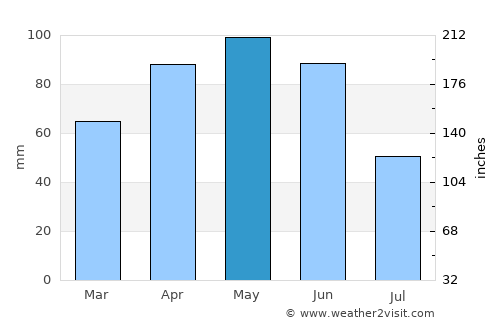 Settimo Torinese average rain in May