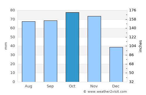 Settimo Torinese average rain in October