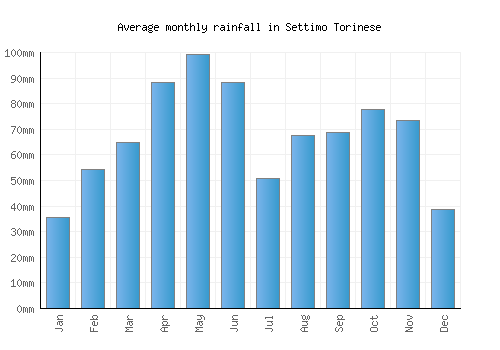 Settimo Torinese monthly rainfall chart (mm)