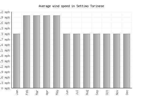 Settimo Torinese average winspeed by month (mph)