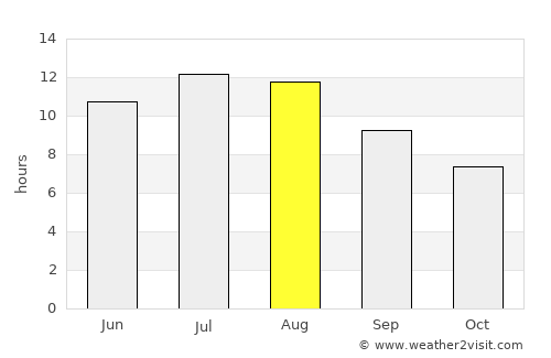 Setúbal average rain in August