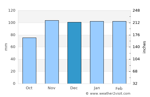 Setúbal average rain in December