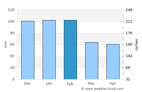 Setúbal average rain in February
