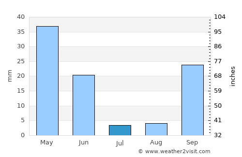 Setúbal average rain in July