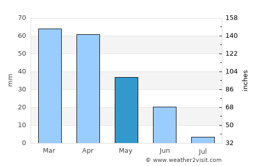 Setúbal average rain in May