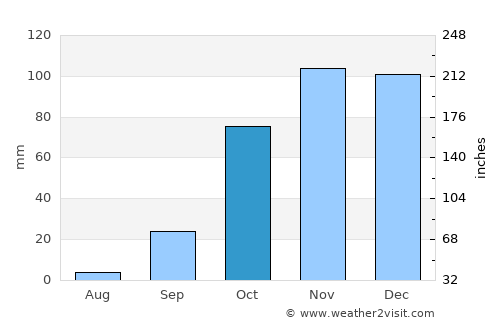 Setúbal average rain in October