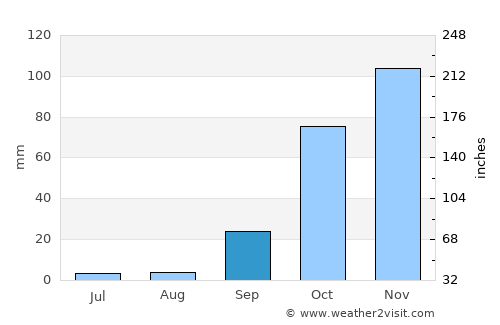 Setúbal average rain in September