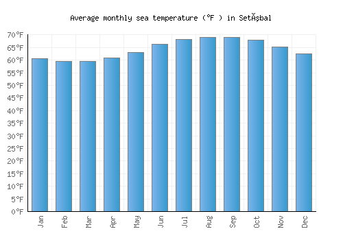 Setúbal average sea temperature chart (Fahrenheit)