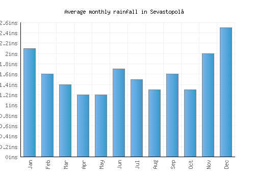 Sevastopol’ monthly rainfall chart (inches)
