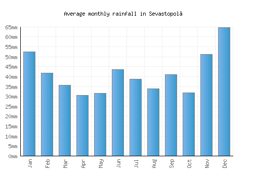 Sevastopol’ monthly rainfall chart (mm)