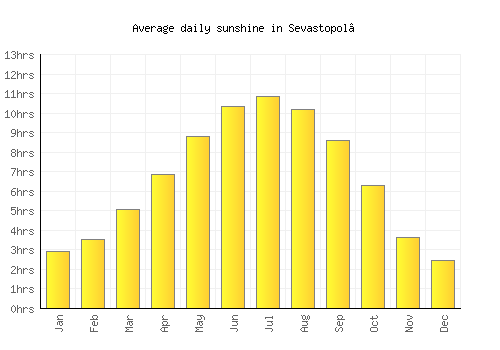 Sevastopol’ average daily sunshine chart