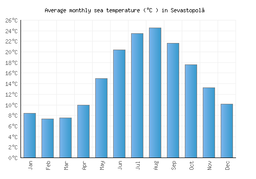 Sevastopol’ average sea temperature chart (Celsius)