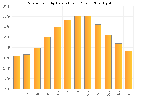 Sevastopol’ average temperature chart (Fahrenheit)