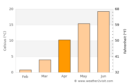 Sevastopol’ average temperature in April