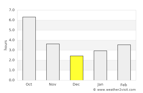 Sevastopol’ average rain in December