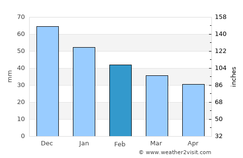Sevastopol’ average rain in February