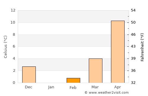 Sevastopol’ average temperature in February