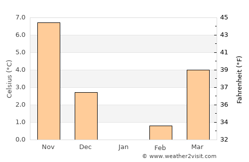 Sevastopol’ average temperature in January