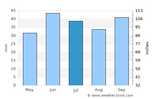 Sevastopol’ average rain in July