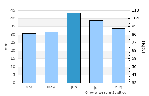 Sevastopol’ average rain in June