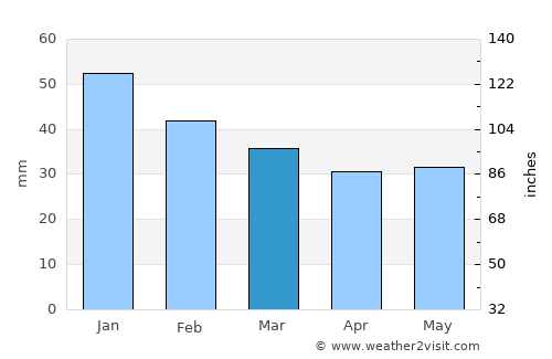 Sevastopol’ average rain in March