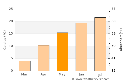 Sevastopol’ average temperature in May