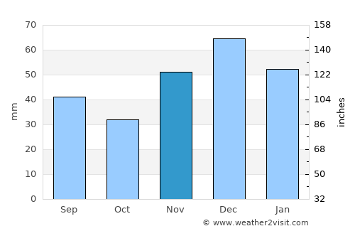 Sevastopol’ average rain in November