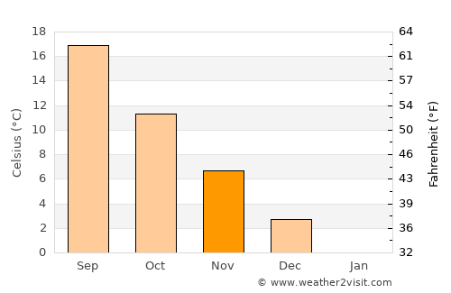 Sevastopol’ average temperature in November
