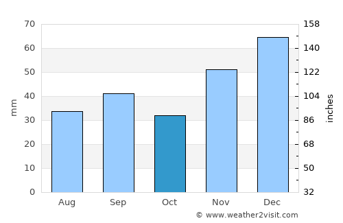 Sevastopol’ average rain in October