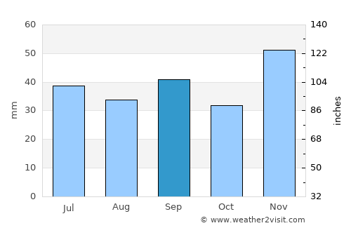 Sevastopol’ average rain in September