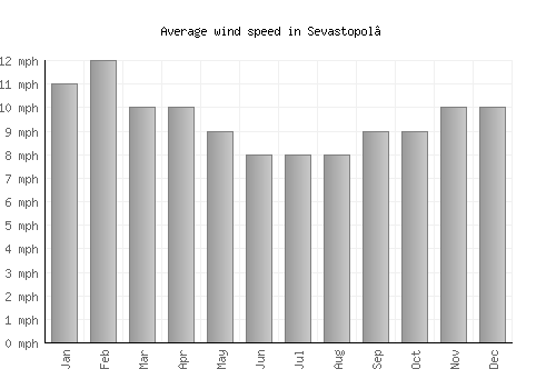 Sevastopol’ average winspeed by month (mph)