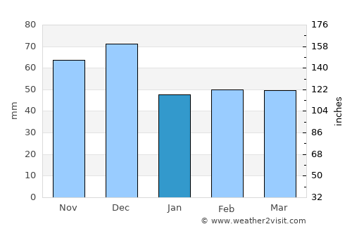 Seven Mile Beach average rain in January