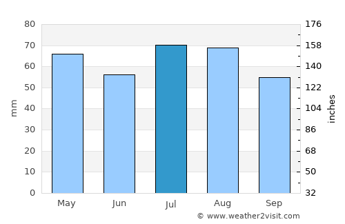 Seven Mile Beach average rain in July
