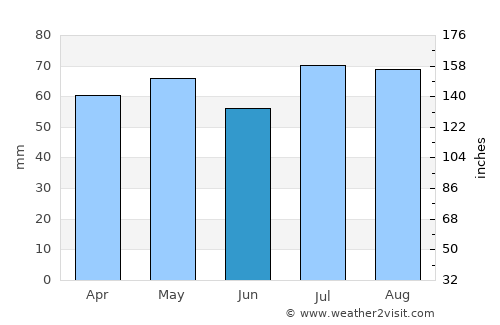 Seven Mile Beach average rain in June