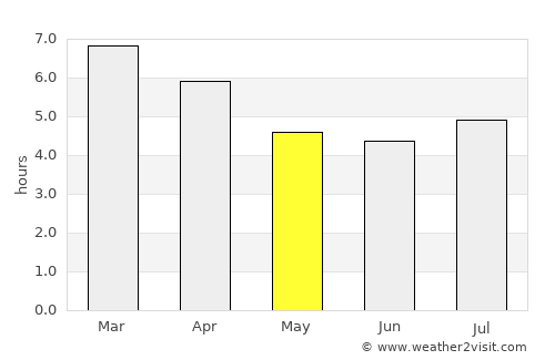 Seven Mile Beach average rain in May