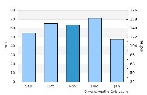 Seven Mile Beach average rain in November