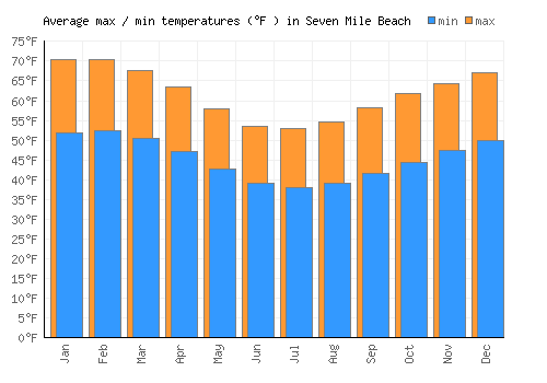 Seven Mile Beach average minimum / maximum temperatures (Fahrenheit)