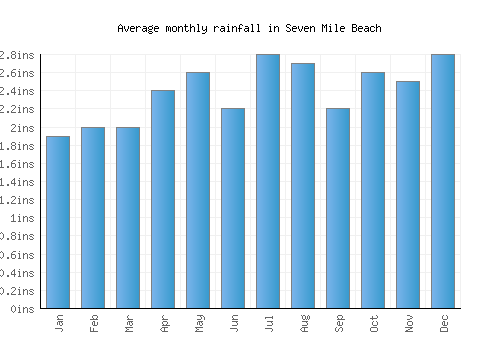 Seven Mile Beach monthly rainfall chart (inches)