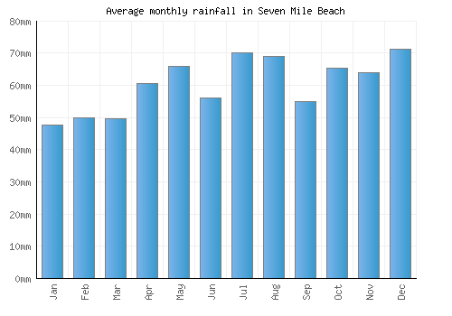 Seven Mile Beach monthly rainfall chart (mm)