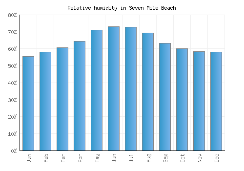 Seven Mile Beach relative humidity averages