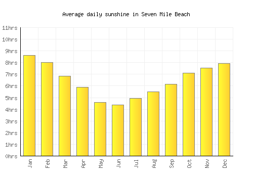 Seven Mile Beach average daily sunshine chart